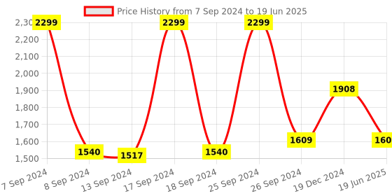 myntra.com KLEIO Coffee Brown Croc Textured Structured Handheld Bag with Detachable Sling Strap kleio Price History Graph from 7 Sep 2024 to 19 Jun 2025