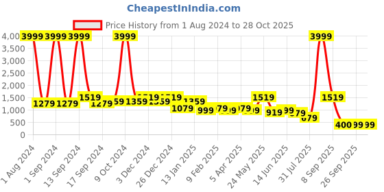 myntra.com KLEIO Color-Blocked Handheld Tote Bag kleio Price History Graph from 1 Aug 2024 to 28 Oct 2025