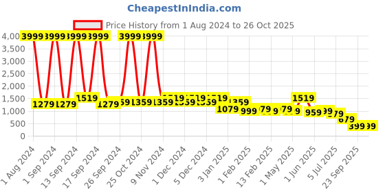 myntra.com KLEIO Color-Blocked Handheld Tote Bag kleio Price History Graph from 1 Aug 2024 to 26 Oct 2025