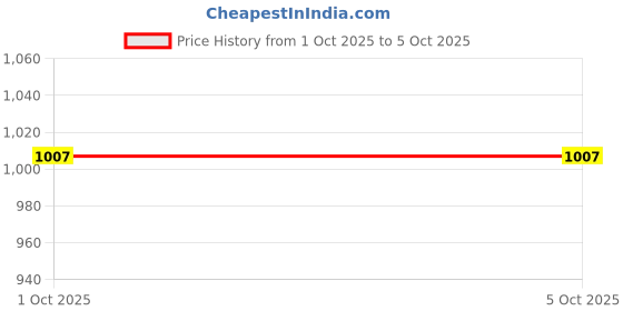 myntra.com KLEIO Color-Blocked Structured Handbag kleio Price History Graph from 1 Oct 2025 to 4 Oct 2025