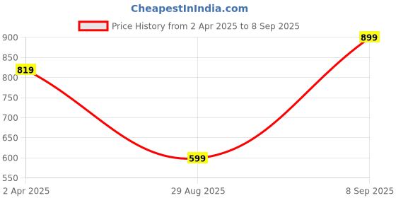myntra.com KLEIO Color-Blocked Top Bow Sling Bag kleio Price History Graph from 2 Apr 2025 to 8 Sep 2025