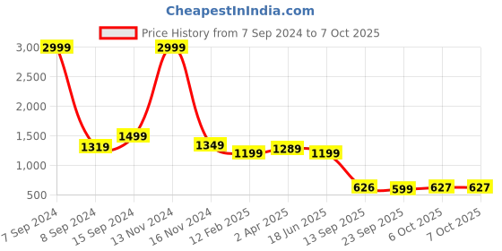 myntra.com KLEIO Color-Blocked Top Handle Sling Handbag kleio Price History Graph from 7 Sep 2024 to 7 Oct 2025