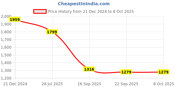 myntra.com KLEIO Colorblocked Shoulder Bag kleio Price History Graph from 21 Dec 2024 to 7 Oct 2025