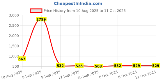 myntra.com KLEIO Colorblocked Structured Handbag kleio Price History Graph from 10 Aug 2025 to 11 Oct 2025