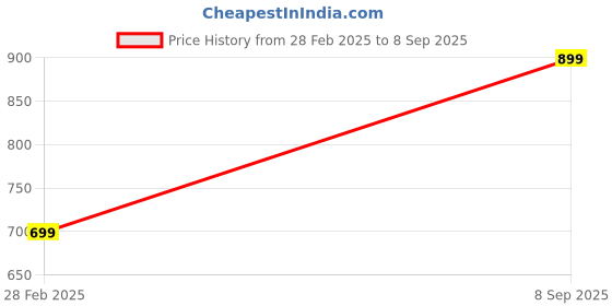 myntra.com KLEIO Colorblocked Top Bow Sling Bag kleio Price History Graph from 28 Feb 2025 to 8 Sep 2025