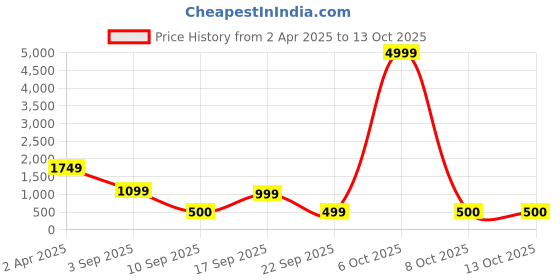 myntra.com KLEIO Colour Blocked Weave Satchel Handbag kleio Price History Graph from 2 Apr 2025 to 13 Oct 2025