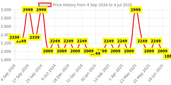 myntra.com KLEIO Colourblocked Oversized Structured Vegan Shoulder Bag kleio Price History Graph from 4 Sep 2024 to 4 Jul 2025