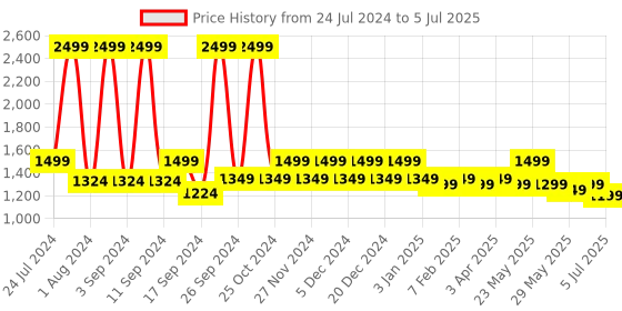 myntra.com KLEIO Colourblocked Structured Handbag kleio Price History Graph from 24 Jul 2024 to 5 Jul 2025