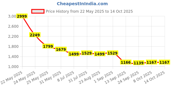 myntra.com KLEIO Colourblocked Structured Vegan Laptop Shoulder Bag kleio Price History Graph from 22 May 2025 to 13 Oct 2025