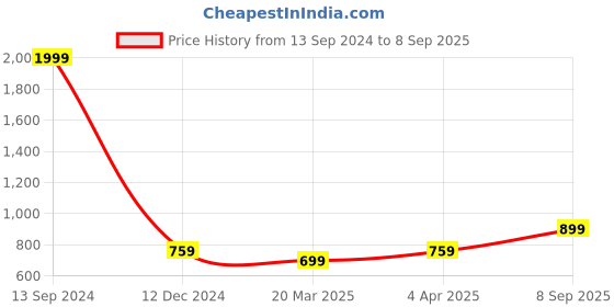 myntra.com KLEIO Colourblocked Top Bow Sling Bag kleio Price History Graph from 13 Sep 2024 to 8 Sep 2025
