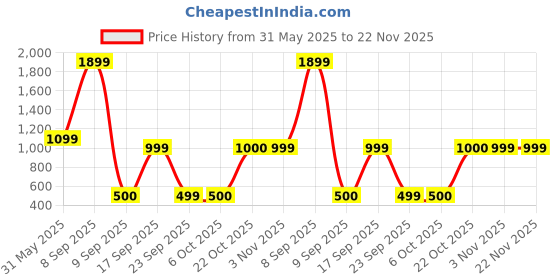 myntra.com KLEIO ColourBlocked Weave Satchel Handbag kleio Price History Graph from 31 May 2025 to 22 Nov 2025