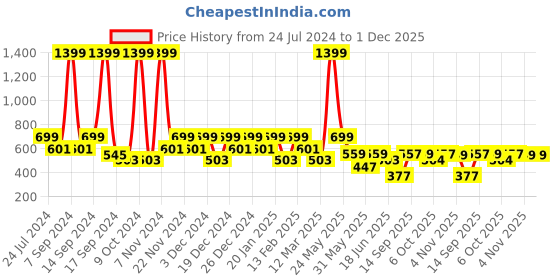 myntra.com KLEIO Copper-Toned Cross Body Sling Bag kleio Price History Graph from 24 Jul 2024 to 30 Nov 2025