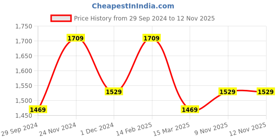 myntra.com KLEIO Cream-Coloured PU Structured Cross Body Sling Bag kleio Price History Graph from 29 Sep 2024 to 12 Nov 2025