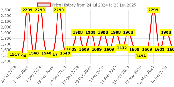 myntra.com KLEIO Croc Textured Structured Handheld Bag kleio Price History Graph from 24 Jul 2024 to 20 Jun 2025