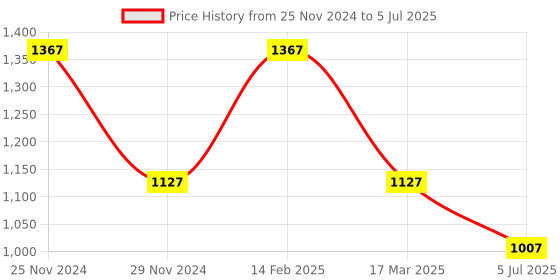 myntra.com KLEIO Croco Pattern Structured Tote Bag kleio Price History Graph from 25 Nov 2024 to 5 Jul 2025