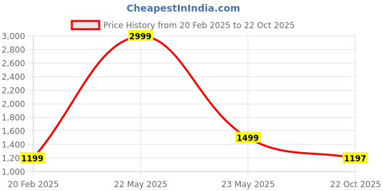 myntra.com KLEIO Croco Textured Baguette Bag with Dual Handles kleio Price History Graph from 20 Feb 2025 to 22 Oct 2025