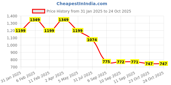 myntra.com KLEIO Croco Textured Mini Top Handle Handbag kleio Price History Graph from 31 Jan 2025 to 24 Oct 2025