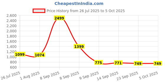 myntra.com KLEIO Croco Textured Mini Top Handle Handbag kleio Price History Graph from 26 Jul 2025 to 4 Oct 2025