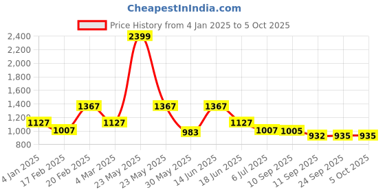 myntra.com KLEIO Croco Textured Structured Tote Bag kleio Price History Graph from 4 Jan 2025 to 4 Oct 2025
