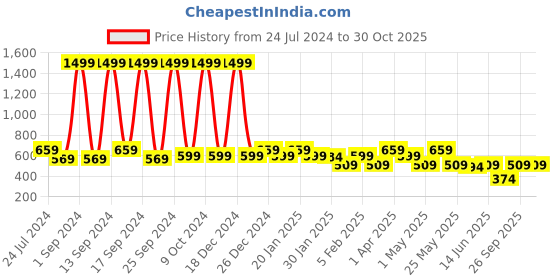 myntra.com KLEIO Cut-Out Detail Cross Body Sling Bag kleio Price History Graph from 24 Jul 2024 to 30 Oct 2025
