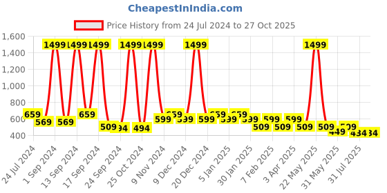 myntra.com KLEIO  Cut-Out Detail Round Cross Body Sling Bag kleio Price History Graph from 24 Jul 2024 to 27 Oct 2025