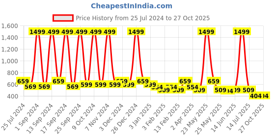 myntra.com KLEIO  Cut Out Round Cross Body Sling Bag kleio Price History Graph from 25 Jul 2024 to 27 Oct 2025