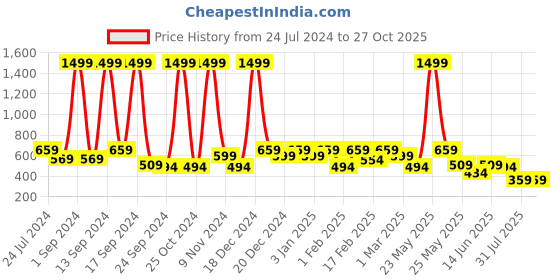 myntra.com KLEIO  Cut Out Round Cross Body Sling Bag kleio Price History Graph from 24 Jul 2024 to 27 Oct 2025
