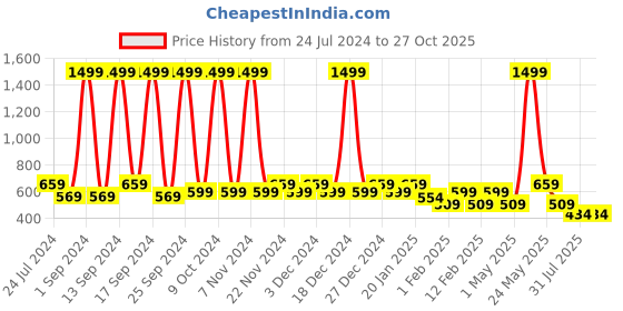 myntra.com KLEIO  Cut Out Round Cross Body Sling Bag kleio Price History Graph from 24 Jul 2024 to 27 Oct 2025