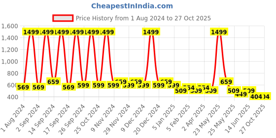 myntra.com KLEIO  Cut Out Round Cross Body Sling Bag kleio Price History Graph from 1 Aug 2024 to 27 Oct 2025