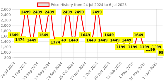 myntra.com KLEIO D Shape Structured Top Handle Bag kleio Price History Graph from 24 Jul 2024 to 6 Jul 2025