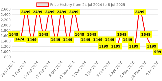 myntra.com KLEIO D Shape Structured Top Handle Bag kleio Price History Graph from 24 Jul 2024 to 6 Jul 2025