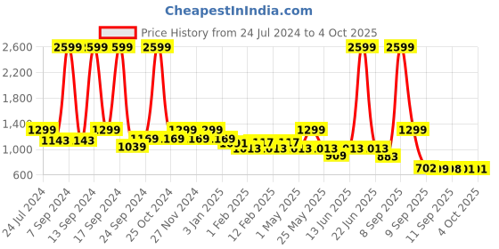 myntra.com KLEIO Designer Vegan Studded Backpack kleio Price History Graph from 24 Jul 2024 to 4 Oct 2025
