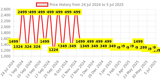myntra.com KLEIO Dual Colour Structured Handbag kleio Price History Graph from 24 Jul 2024 to 5 Jul 2025
