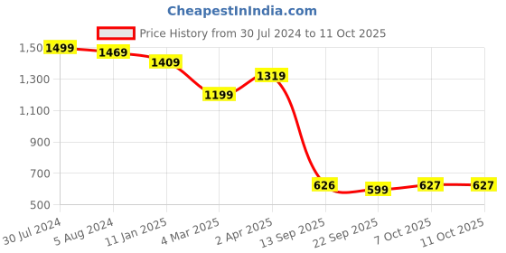 myntra.com KLEIO Embellished Structured Shoulder Bag kleio Price History Graph from 30 Jul 2024 to 9 Oct 2025