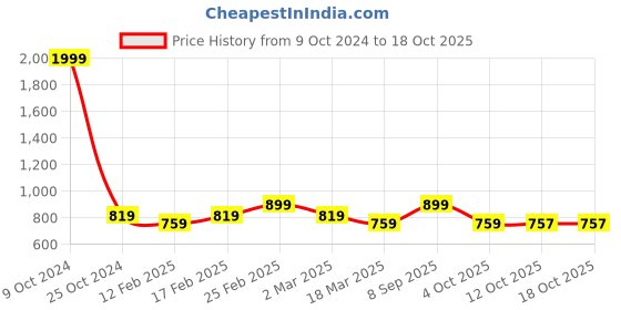 myntra.com KLEIO Fabric Lightweight Dual Handle Sling Bag kleio Price History Graph from 9 Oct 2024 to 18 Oct 2025