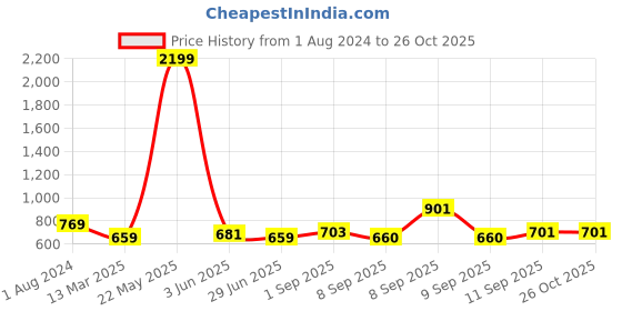 myntra.com KLEIO Flap Over Sling Bag kleio Price History Graph from 1 Aug 2024 to 26 Oct 2025