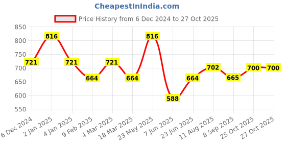 myntra.com KLEIO Flap Over Sling Cross Body Bag kleio Price History Graph from 6 Dec 2024 to 26 Oct 2025