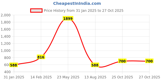 myntra.com KLEIO Flap Over Sling Cross Body Bag kleio Price History Graph from 31 Jan 2025 to 26 Oct 2025