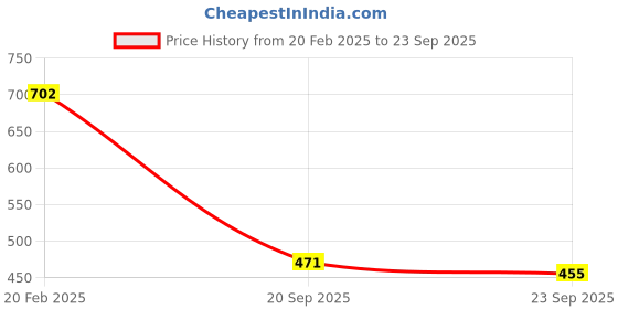 myntra.com KLEIO Flap Over Sling Cross Body Bag kleio Price History Graph from 20 Feb 2025 to 23 Sep 2025
