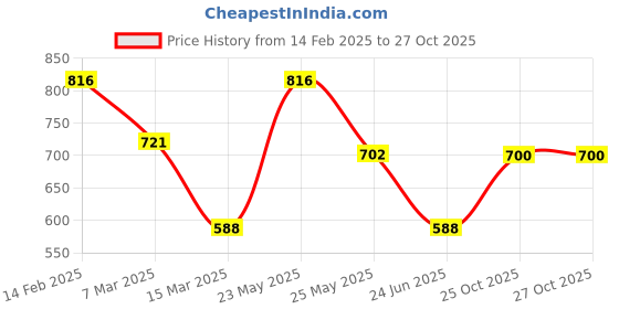 myntra.com KLEIO Flap Over Sling Cross Body Bag kleio Price History Graph from 14 Feb 2025 to 26 Oct 2025