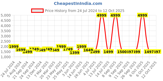 myntra.com KLEIO Floral Printed Shoulder Tote Bag kleio Price History Graph from 24 Jul 2024 to 11 Oct 2025