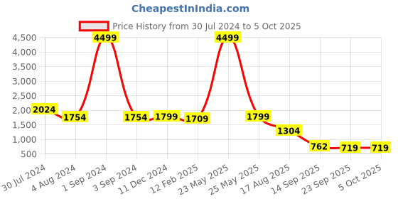 myntra.com KLEIO Geometrical Shape Satchel Hand Bag kleio Price History Graph from 30 Jul 2024 to 4 Oct 2025