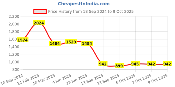 myntra.com KLEIO Geometrical Shape Satchel Hand Bag kleio Price History Graph from 18 Sep 2024 to 8 Oct 2025