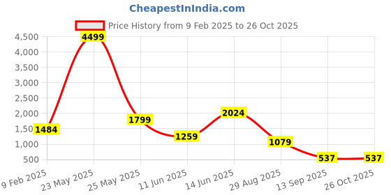 myntra.com KLEIO Geometrical Shape Satchel Hand Bag kleio Price History Graph from 9 Feb 2025 to 26 Oct 2025