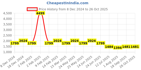 myntra.com KLEIO Geometrical Shape Satchel Hand Bag kleio Price History Graph from 8 Dec 2024 to 26 Oct 2025