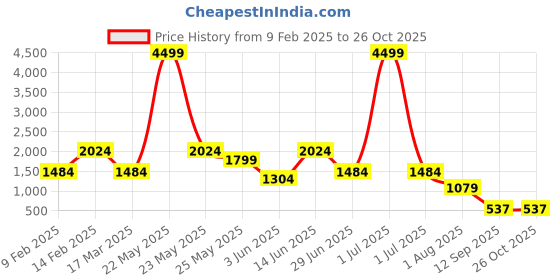 myntra.com KLEIO Geometrical Shape Satchel Hand Bag kleio Price History Graph from 9 Feb 2025 to 26 Oct 2025