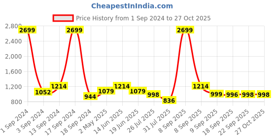 myntra.com KLEIO Gold-Toned Solid Handheld Bag kleio Price History Graph from 1 Sep 2024 to 27 Oct 2025