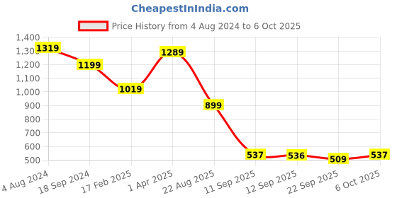 myntra.com KLEIO Green & Black Self Design Handheld Bag kleio Price History Graph from 4 Aug 2024 to 6 Oct 2025