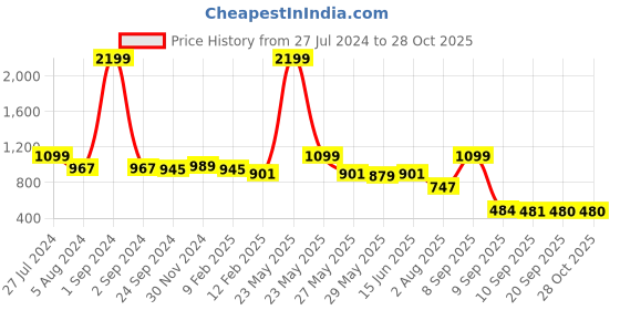 myntra.com KLEIO Green Half Moon PU Leather Shoulder Bag kleio Price History Graph from 27 Jul 2024 to 28 Oct 2025