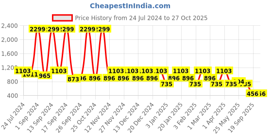 myntra.com KLEIO Green Jacquard & PU Coated Sling Bag kleio Price History Graph from 24 Jul 2024 to 27 Oct 2025